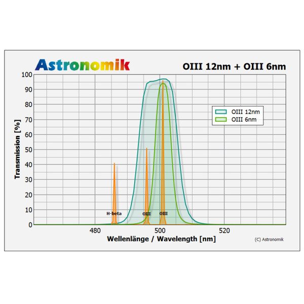 Astronomik Filtry OIII 12nm CCD MaxFR  Clip-Filter Sony alpha 7