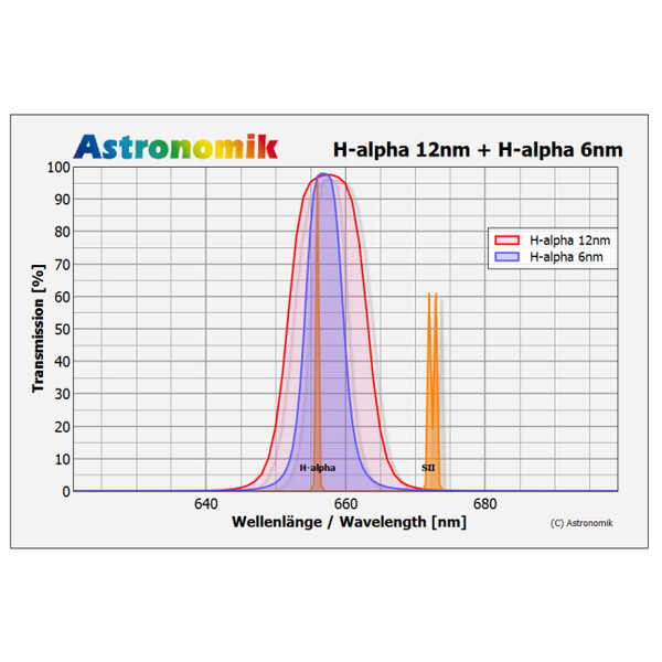 Astronomik Filtry H-alpha 6nm CCD MaxFR 2"