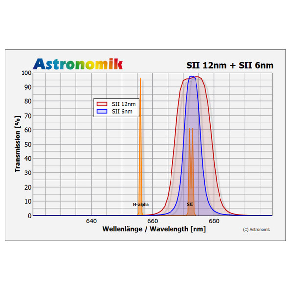 Astronomik Filtry SII 12nm CCD MaxFR 36mm