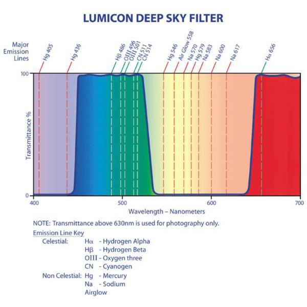 Lumicon Filtry Filtr Deep Sky Filter z gwintem SC