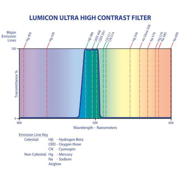 Lumicon Filtry Ultra High Contrast z gwintem SC