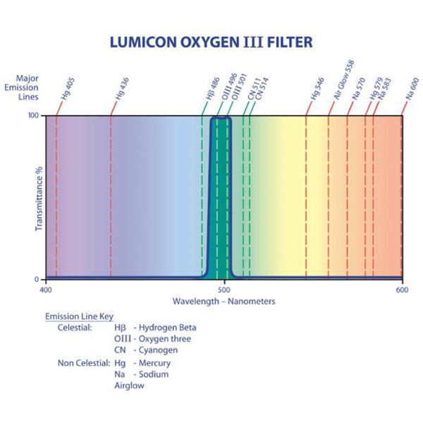 Lumicon Filtry Filtr OIII 1,25"