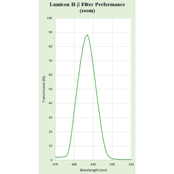 Lumicon Filtry H-Beta 2''