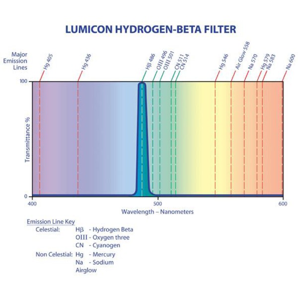 Lumicon Filtry H-Beta 2''