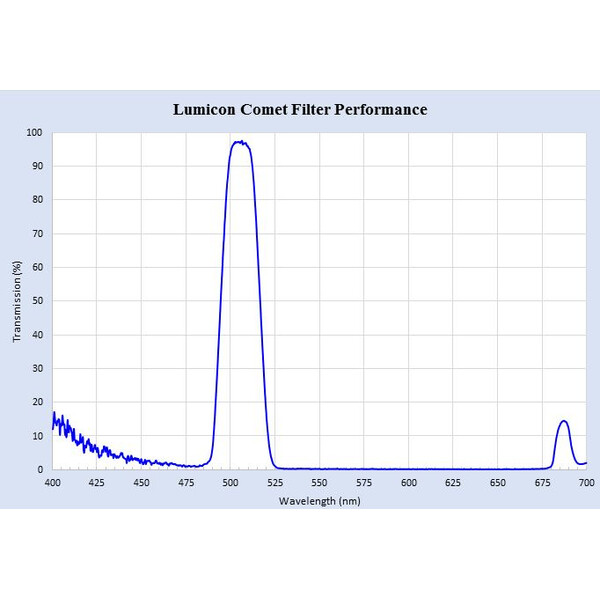 Lumicon Filtry Filtr kometowy Swan Band 2"