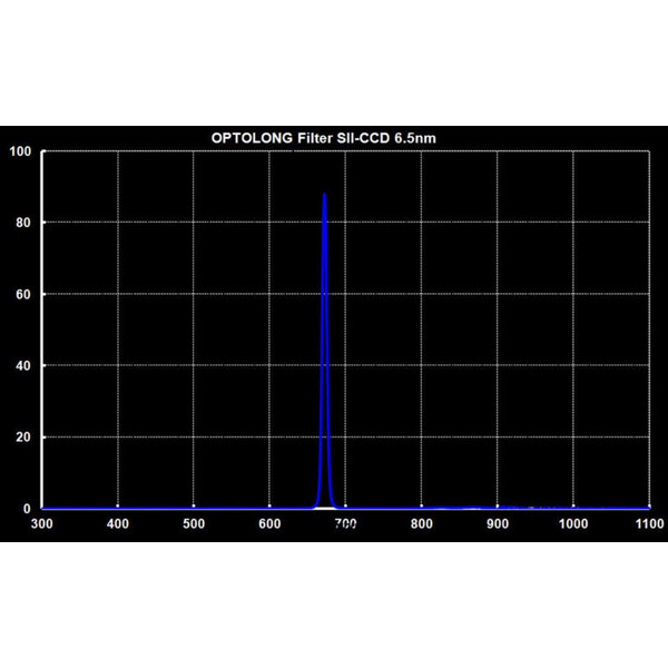 Optolong Filtry Filtr  SII 1.25”