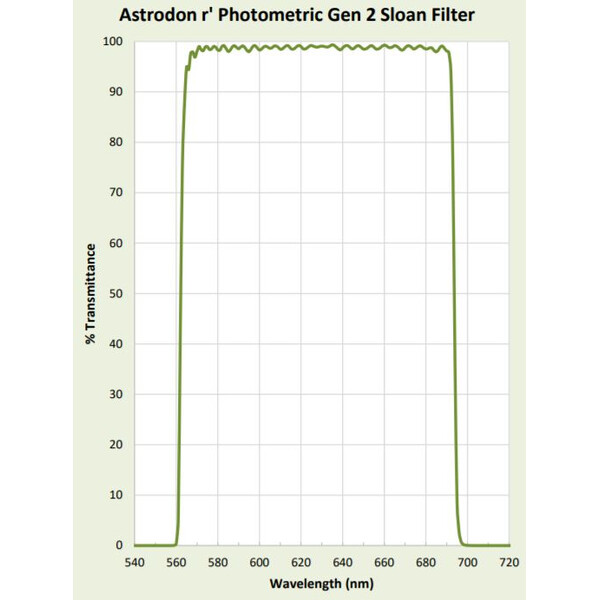 Astrodon Filtry Sloan Photometrie-Filter 49.7mm 562/695