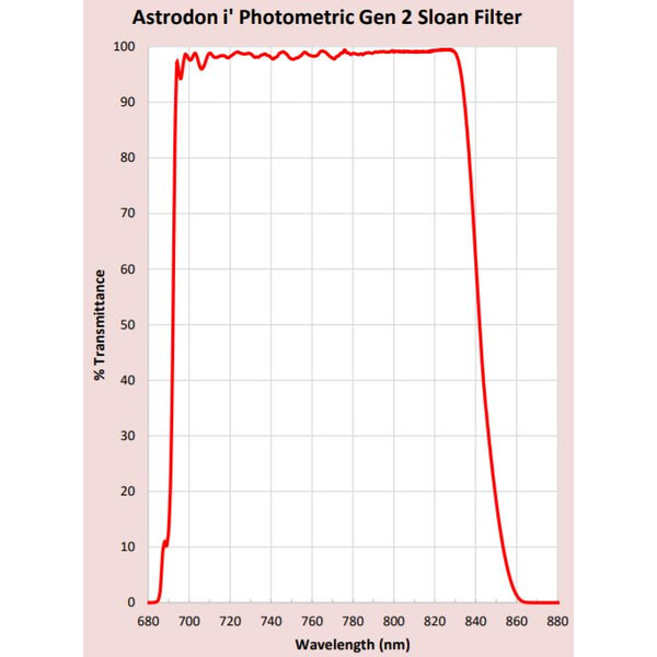Astrodon Filtry Sloan Photometrie-Filter 49.7mm 695/844