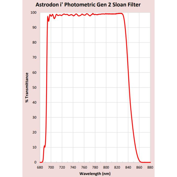 Astrodon Filtry Filtr fotometrii Sloan 49.7mm 695/844