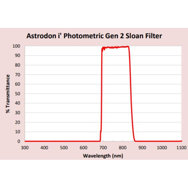 Astrodon Filtry Filtr fotometrii Sloan 49.7mm 695/844