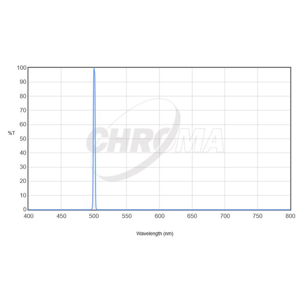 Chroma Filtry OIII 36mm ungefasst, 3nm