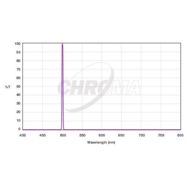 Chroma Filtry OIII 3nm 36mm