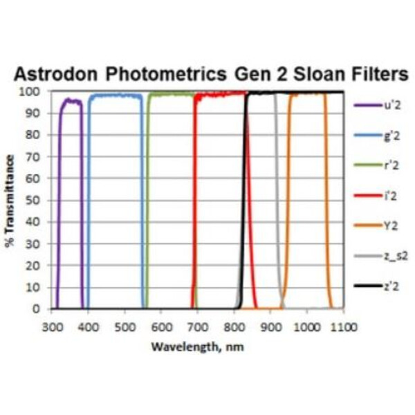 Astrodon Filtry Sloan Photometrie-Filter G 49.7mm (ungefasst)