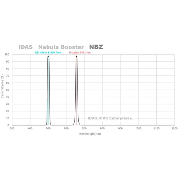 IDAS Filtry NBZ 52mm