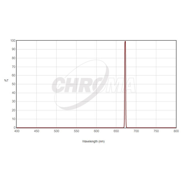 Chroma Filtry Filter SII 36mm ungefasst, 3nm