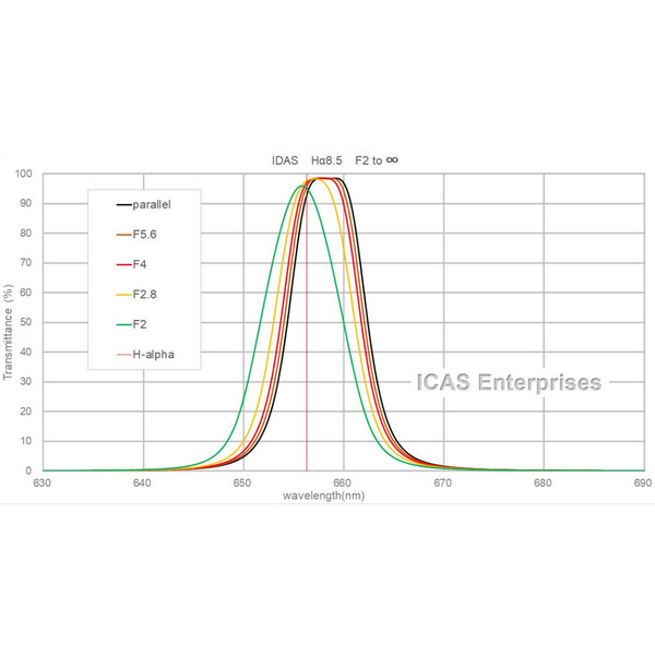 IDAS Filtry H-Alpha 8.5nm Type G 52mm