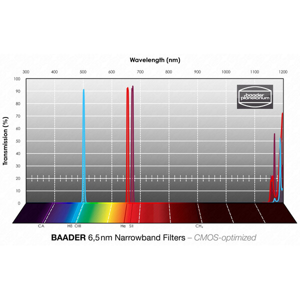 Baader Filtry H-alpha/OIII/SII CMOS Narrowband 1,25"