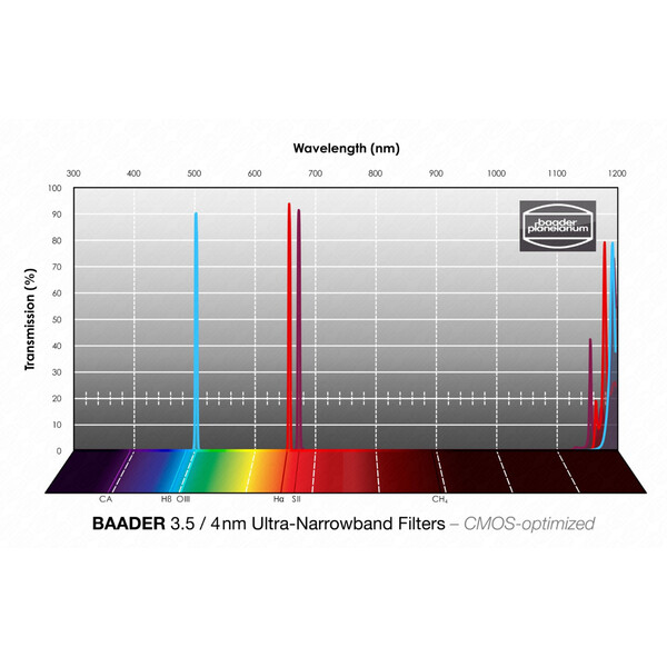 Baader Filtry H-alpha/OIII/SII CMOS Ultra-Narrowband 50x50mm