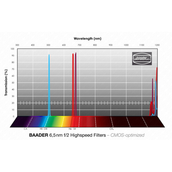 Baader Filtry H-alpha/OIII/SII CMOS f/2 Highspeed 50x50mm