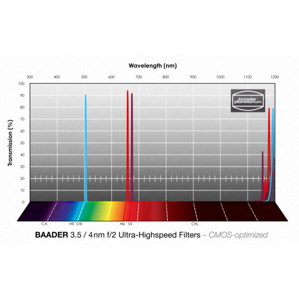 Baader Filtry H-alpha/OIII/SII CMOS f/2 Ultra-Highspeed 36mm