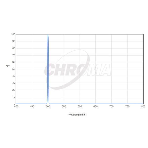 Chroma Filtry OIII 31mm ungefasst (3nm)