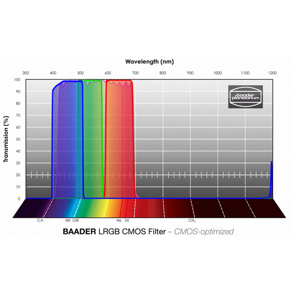 Baader Filtry LRGB CMOS 50x50mm