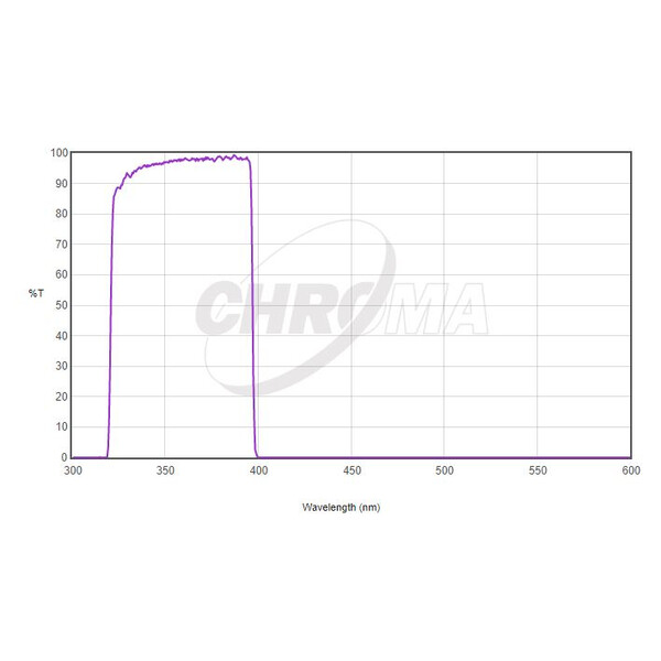 Chroma Filtry U-Bessel 2"