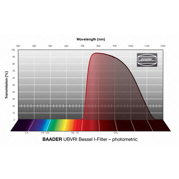 Baader Filtry UBVRI Bessel I 50x50mm