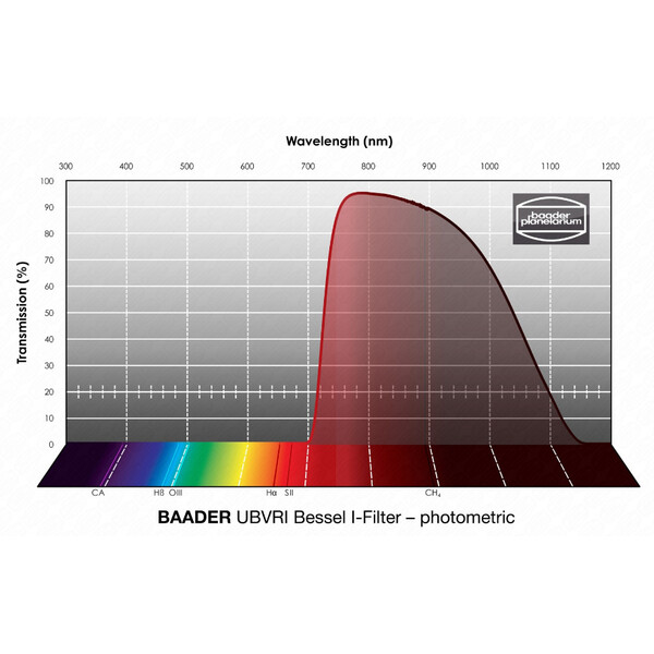 Baader Filtry UBVRI Bessel I 65x65mm