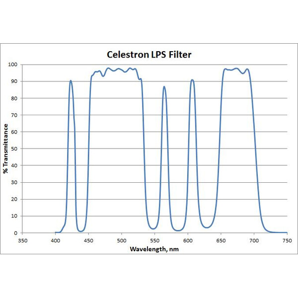 Celestron Filtry LPS RASA 800