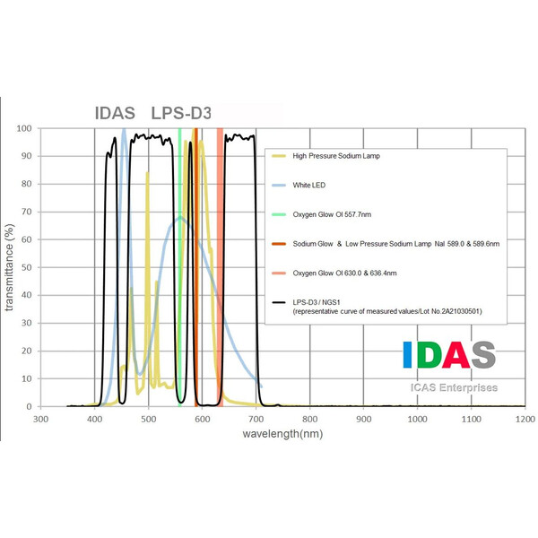 IDAS Filtry LPS-D3 Drop-In Canon EF FullFrame