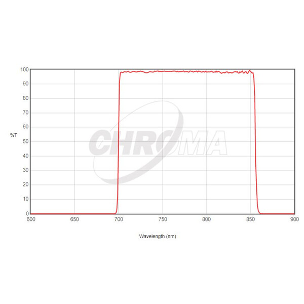 Chroma Filtry Sloan-i 50x50 Square SDSS Unmounted