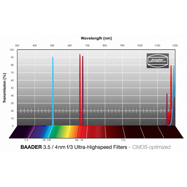 Baader Filtry H-alpha/OIII/SII CMOS f/3 Ultra-Highspeed 2"