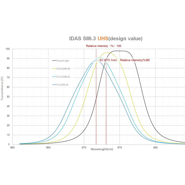 IDAS Filtry SHO Filter Set 52mm