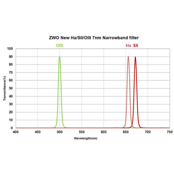 ZWO Filtry SII 7nm 2"