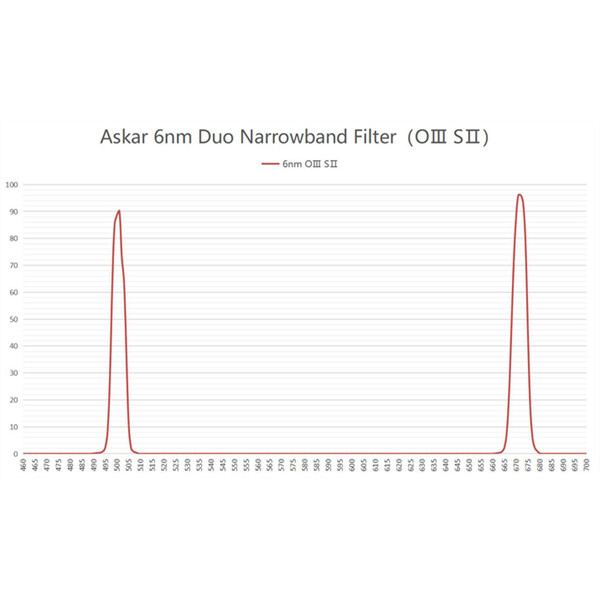 Askar Filtry Color Magic C2 OIII/SII Duo 2"