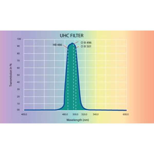 Skywatcher Filtry UHC 2"