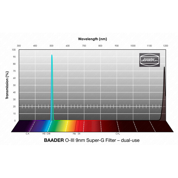 Baader Filtry OIII Super-G 1,25"