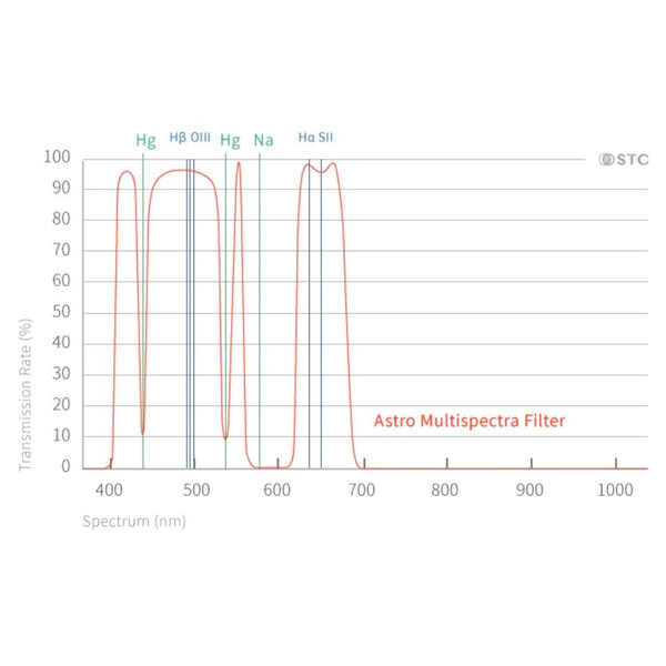 STC Filtry Multispectra Clip-Filter Nikon APS-C