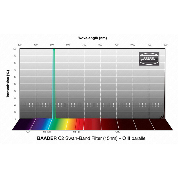 Baader Filtry C2 Swan-Band 15nm 2"