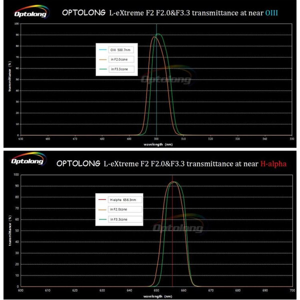 Optolong Filtry L-eXtreme F2 (2")