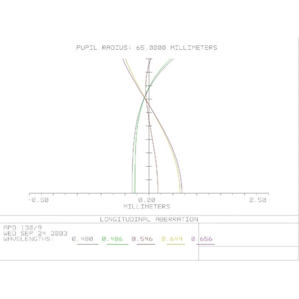 APM Refraktor apochromatyczny  AP 130/1170 LW OTA