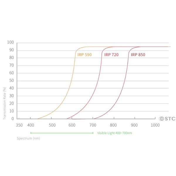 STC Filtry Infrarot Clip-Filter 590nm Sony