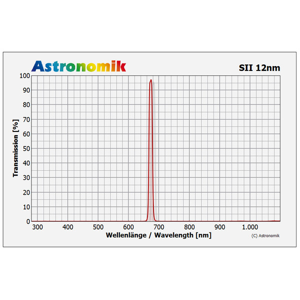 Astronomik Filtry HSO 12nm 36mm