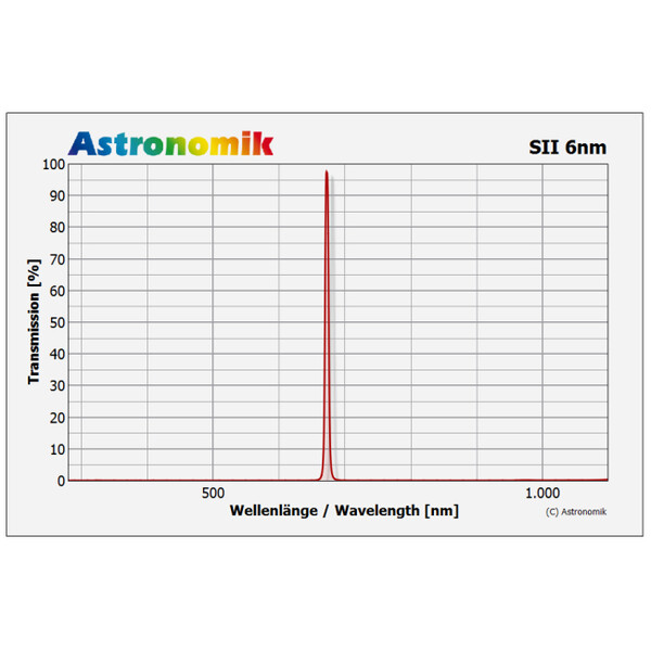 Astronomik Filtry HSO 6nm 31mm