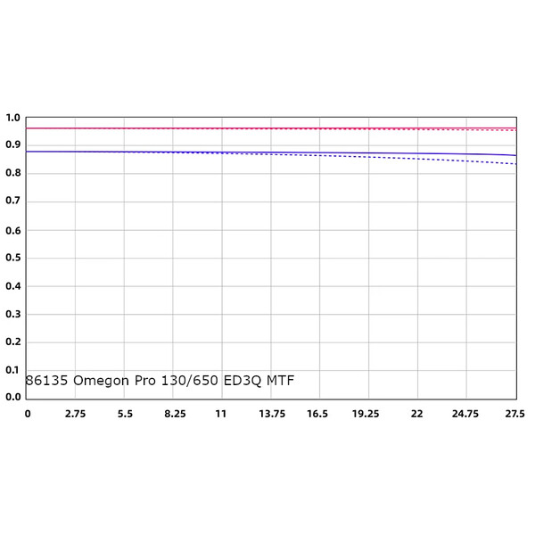 Omegon Refraktor apochromatyczny Pro APO 130/650 ED3Q OTA
