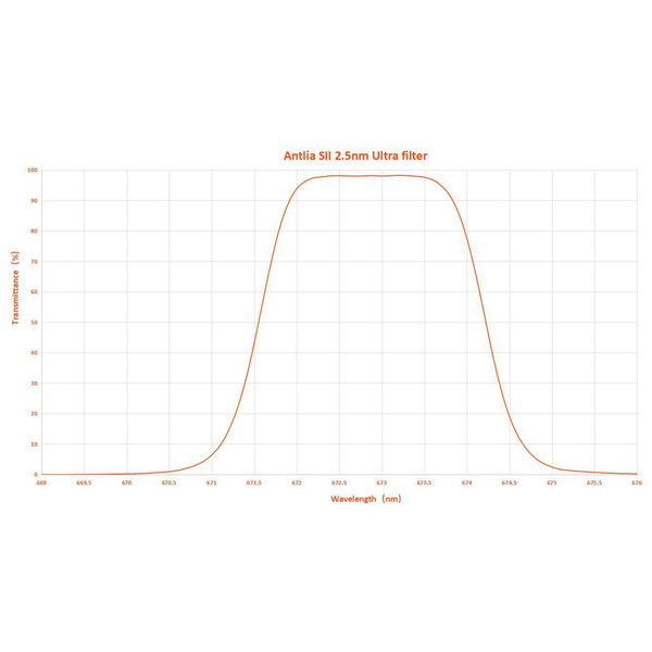 Antlia Filtry SII 2,5nm 2"