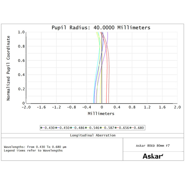 Askar Refraktor apochromatyczny  AP 80/560 F7 80ED