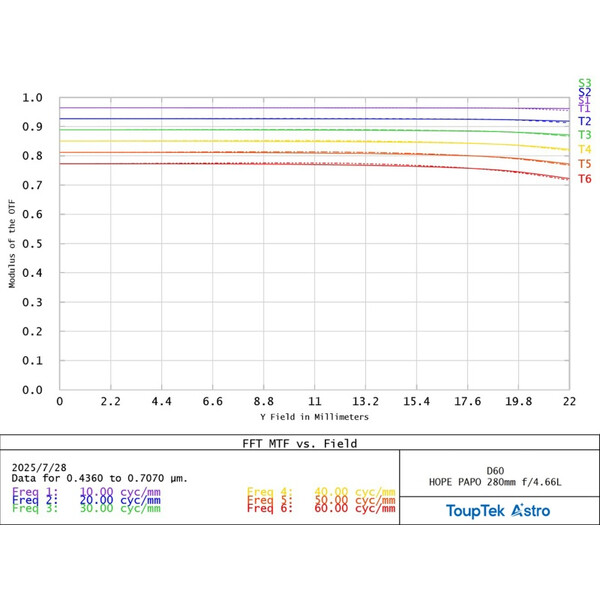 ToupTek Refraktor apochromatyczny HOPE D60 60/280 f/4.66