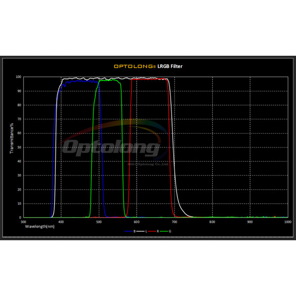 iOptron Filtry LRGB 1,25"